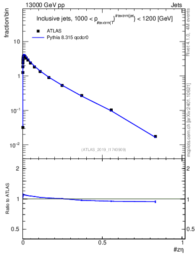 Plot of j.zeta in 13000 GeV pp collisions