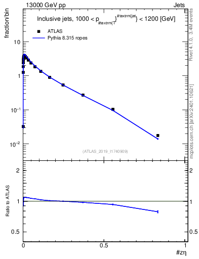 Plot of j.zeta in 13000 GeV pp collisions