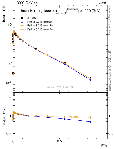 Plot of j.zeta in 13000 GeV pp collisions