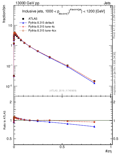 Plot of j.zeta in 13000 GeV pp collisions