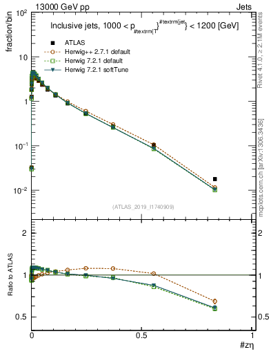 Plot of j.zeta in 13000 GeV pp collisions