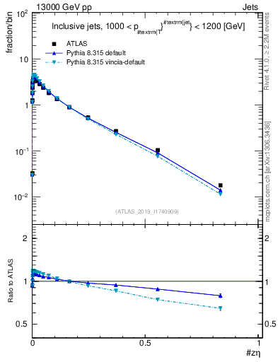 Plot of j.zeta in 13000 GeV pp collisions