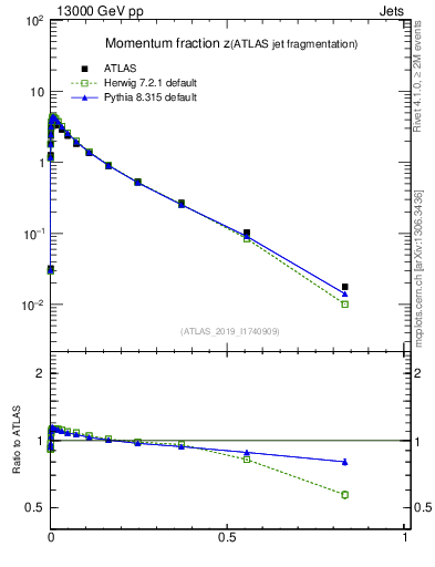 Plot of j.zeta in 13000 GeV pp collisions