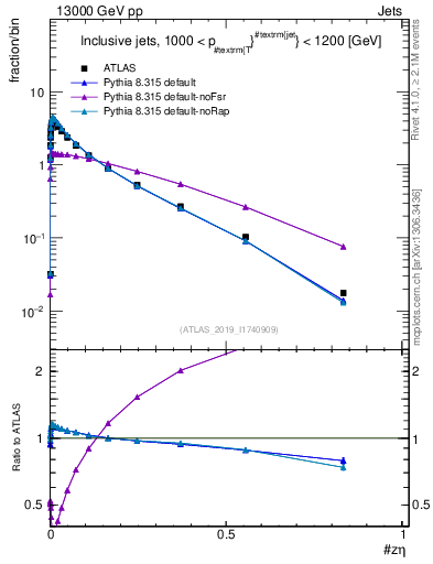 Plot of j.zeta in 13000 GeV pp collisions
