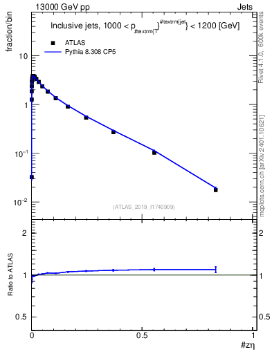 Plot of j.zeta in 13000 GeV pp collisions