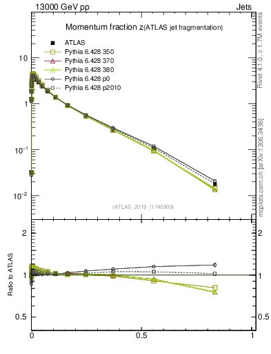 Plot of j.zeta in 13000 GeV pp collisions