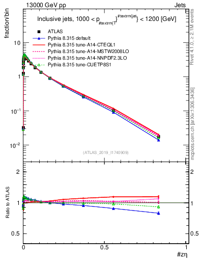 Plot of j.zeta in 13000 GeV pp collisions