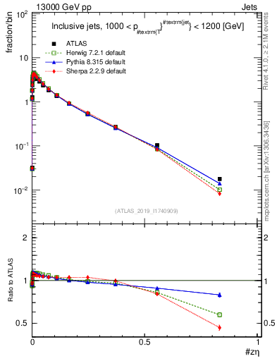 Plot of j.zeta in 13000 GeV pp collisions