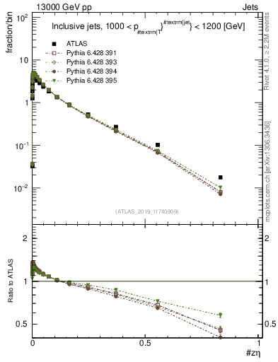 Plot of j.zeta in 13000 GeV pp collisions