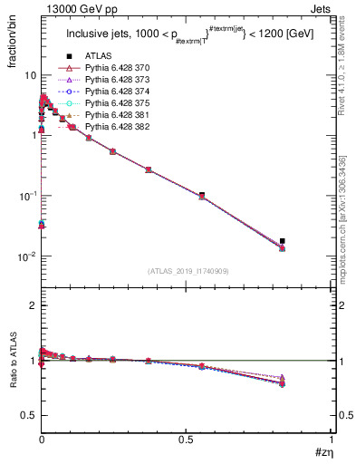 Plot of j.zeta in 13000 GeV pp collisions