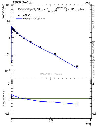 Plot of j.zeta in 13000 GeV pp collisions