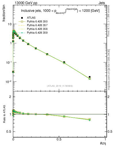 Plot of j.zeta in 13000 GeV pp collisions