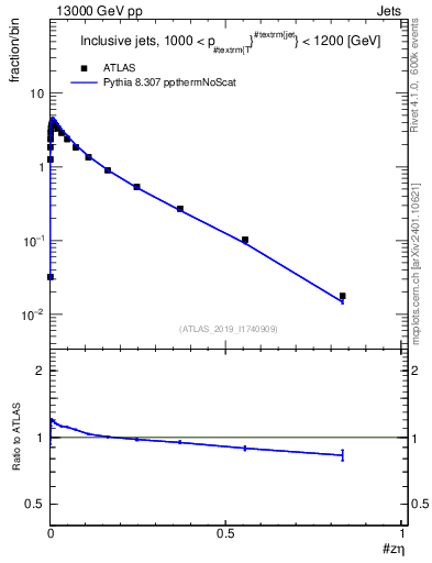 Plot of j.zeta in 13000 GeV pp collisions