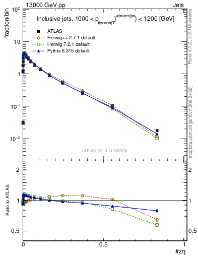 Plot of j.zeta in 13000 GeV pp collisions