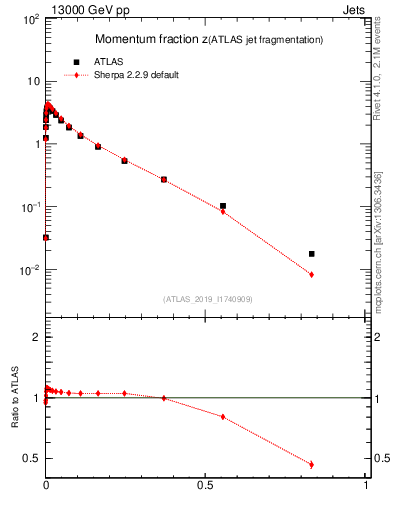 Plot of j.zeta in 13000 GeV pp collisions