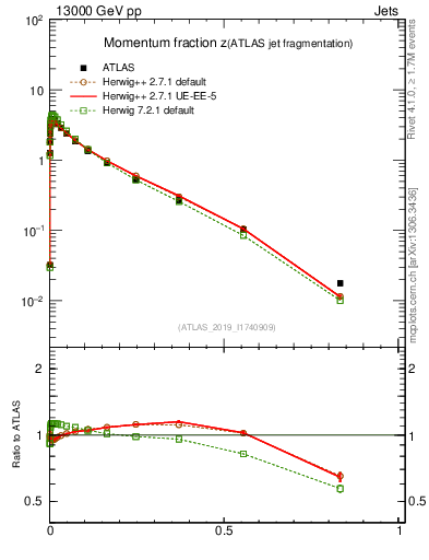 Plot of j.zeta in 13000 GeV pp collisions