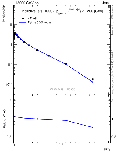 Plot of j.zeta in 13000 GeV pp collisions