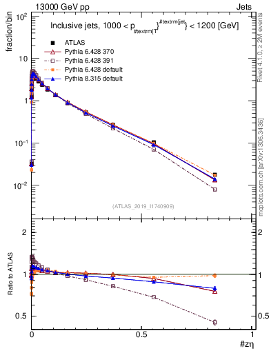 Plot of j.zeta in 13000 GeV pp collisions