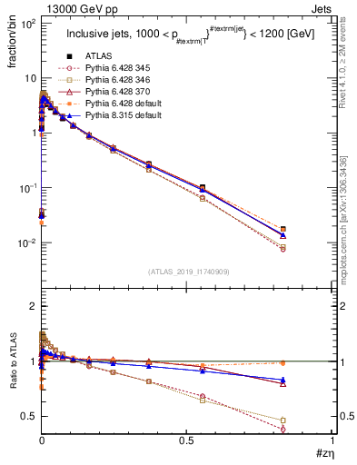 Plot of j.zeta in 13000 GeV pp collisions