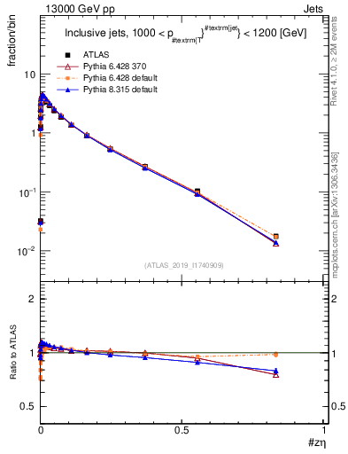 Plot of j.zeta in 13000 GeV pp collisions