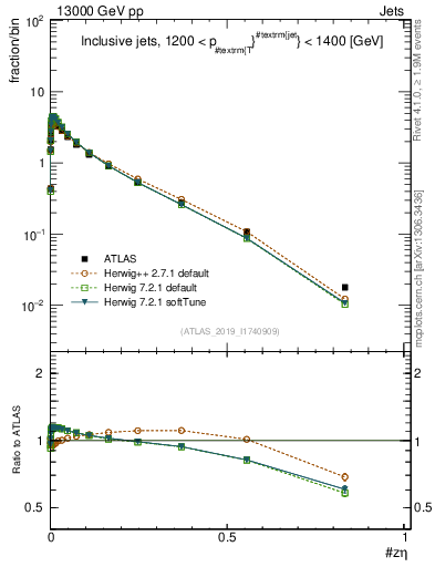 Plot of j.zeta in 13000 GeV pp collisions