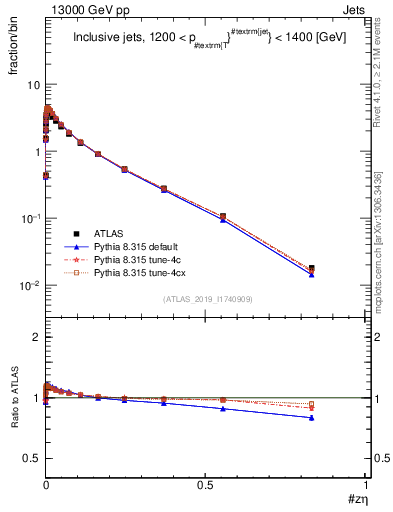 Plot of j.zeta in 13000 GeV pp collisions