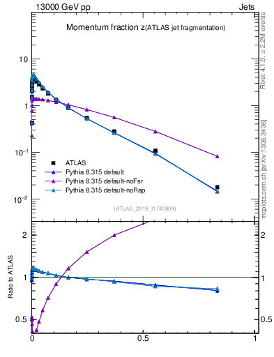 Plot of j.zeta in 13000 GeV pp collisions