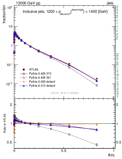 Plot of j.zeta in 13000 GeV pp collisions