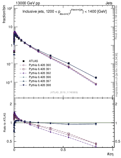 Plot of j.zeta in 13000 GeV pp collisions