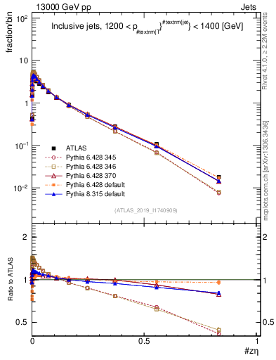 Plot of j.zeta in 13000 GeV pp collisions