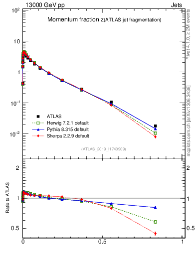 Plot of j.zeta in 13000 GeV pp collisions