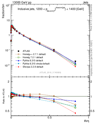 Plot of j.zeta in 13000 GeV pp collisions
