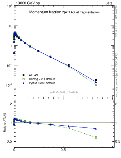 Plot of j.zeta in 13000 GeV pp collisions