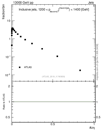 Plot of j.zeta in 13000 GeV pp collisions