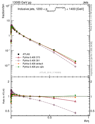 Plot of j.zeta in 13000 GeV pp collisions