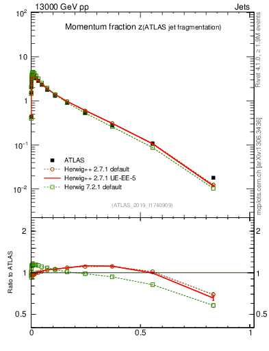 Plot of j.zeta in 13000 GeV pp collisions