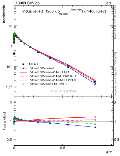 Plot of j.zeta in 13000 GeV pp collisions