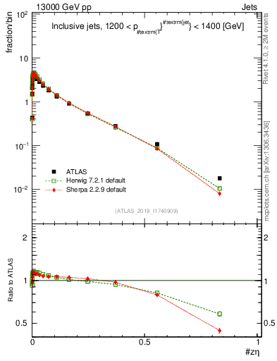 Plot of j.zeta in 13000 GeV pp collisions