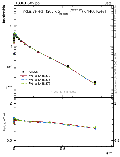 Plot of j.zeta in 13000 GeV pp collisions