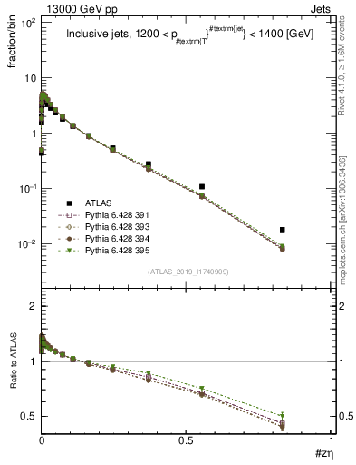 Plot of j.zeta in 13000 GeV pp collisions