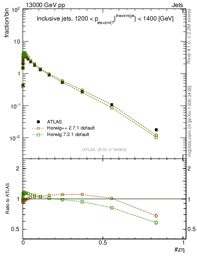 Plot of j.zeta in 13000 GeV pp collisions