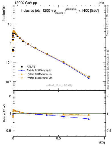 Plot of j.zeta in 13000 GeV pp collisions