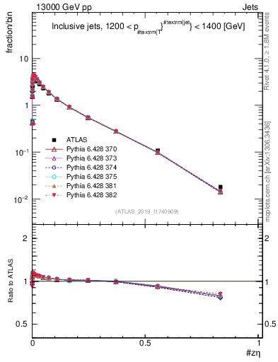 Plot of j.zeta in 13000 GeV pp collisions