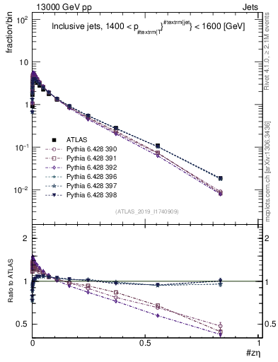 Plot of j.zeta in 13000 GeV pp collisions