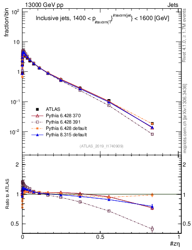 Plot of j.zeta in 13000 GeV pp collisions