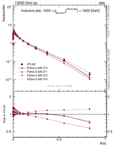 Plot of j.zeta in 13000 GeV pp collisions