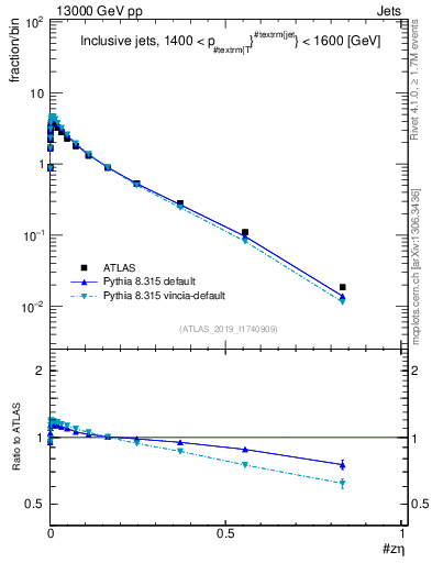 Plot of j.zeta in 13000 GeV pp collisions