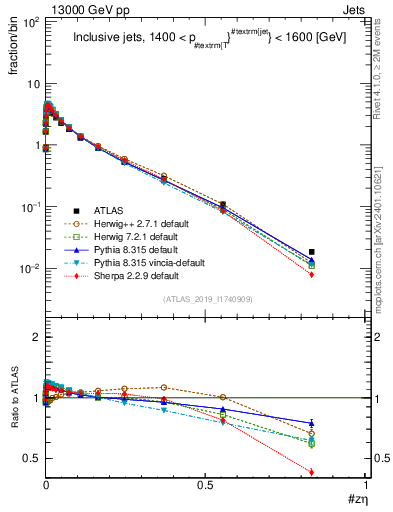 Plot of j.zeta in 13000 GeV pp collisions