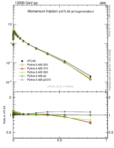 Plot of j.zeta in 13000 GeV pp collisions