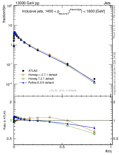 Plot of j.zeta in 13000 GeV pp collisions